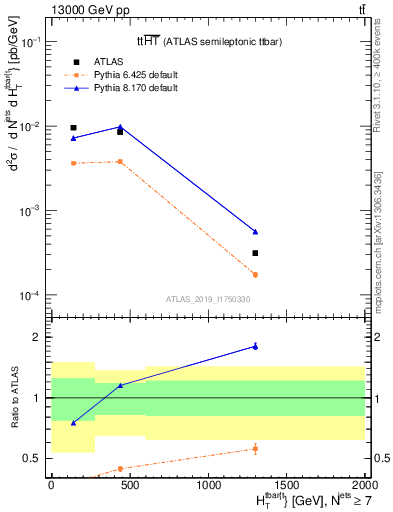 Plot of ttbar.ht in 13000 GeV pp collisions