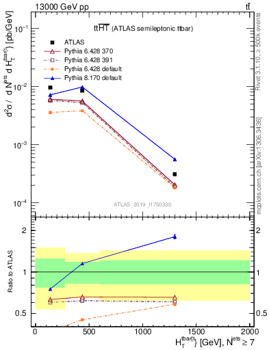 Plot of ttbar.ht in 13000 GeV pp collisions