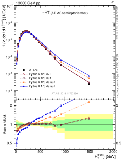 Plot of ttbar.ht in 13000 GeV pp collisions