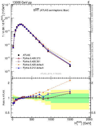 Plot of ttbar.ht in 13000 GeV pp collisions