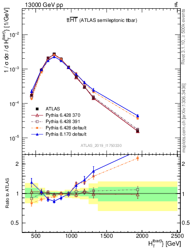 Plot of ttbar.ht in 13000 GeV pp collisions
