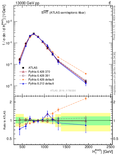 Plot of ttbar.ht in 13000 GeV pp collisions