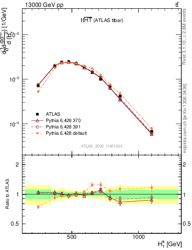 Plot of ttbar.ht in 13000 GeV pp collisions