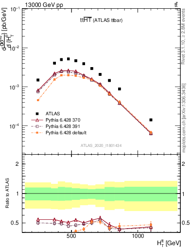 Plot of ttbar.ht in 13000 GeV pp collisions