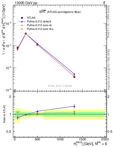 Plot of ttbar.ht in 13000 GeV pp collisions