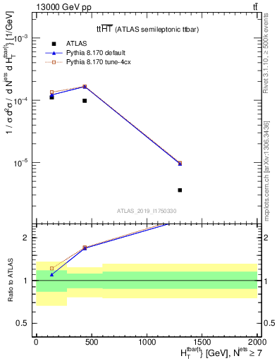 Plot of ttbar.ht in 13000 GeV pp collisions