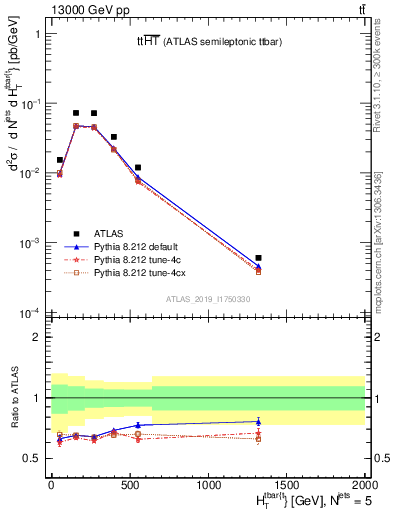 Plot of ttbar.ht in 13000 GeV pp collisions
