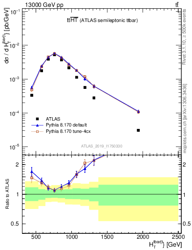 Plot of ttbar.ht in 13000 GeV pp collisions