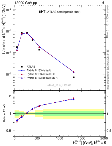 Plot of ttbar.ht in 13000 GeV pp collisions