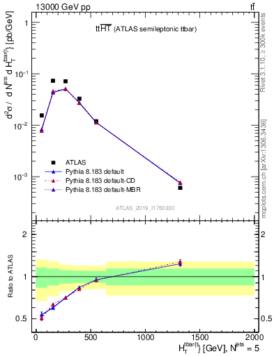 Plot of ttbar.ht in 13000 GeV pp collisions