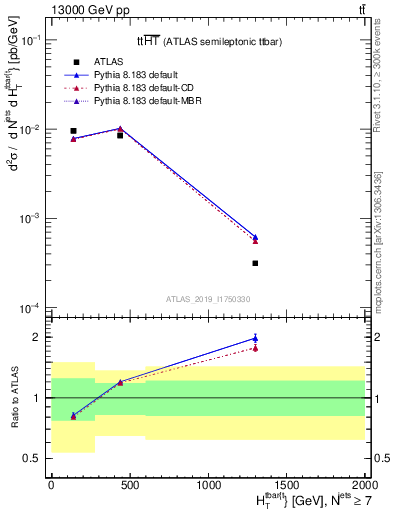 Plot of ttbar.ht in 13000 GeV pp collisions