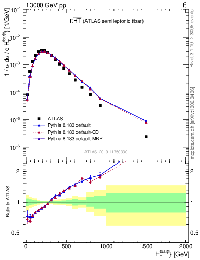 Plot of ttbar.ht in 13000 GeV pp collisions