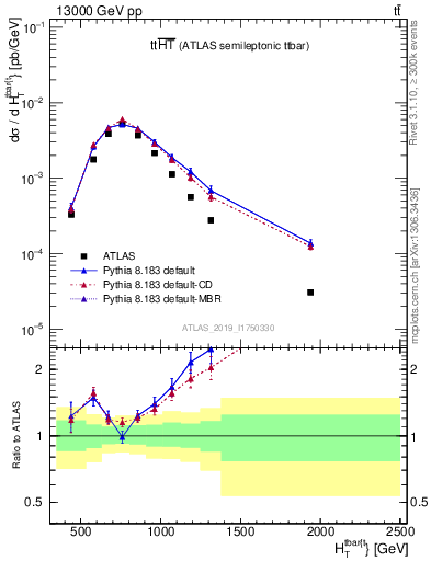Plot of ttbar.ht in 13000 GeV pp collisions