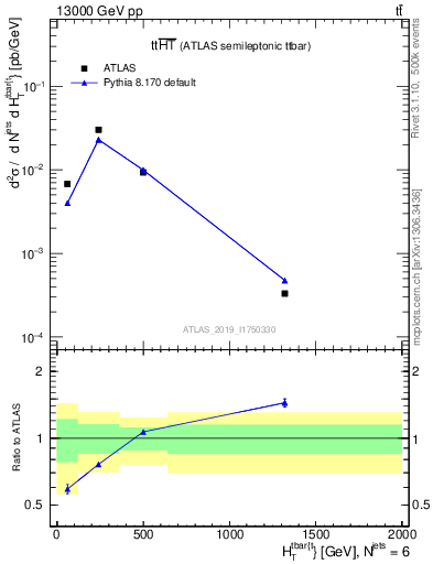 Plot of ttbar.ht in 13000 GeV pp collisions