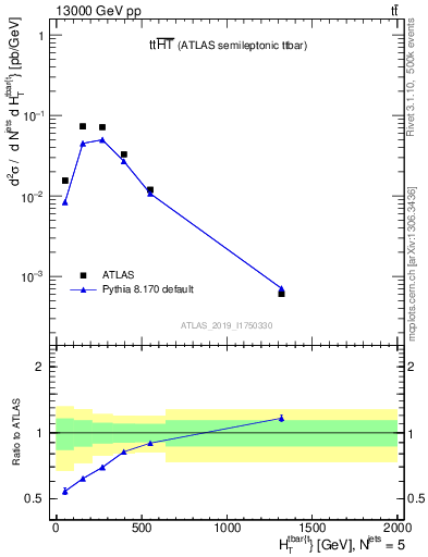 Plot of ttbar.ht in 13000 GeV pp collisions