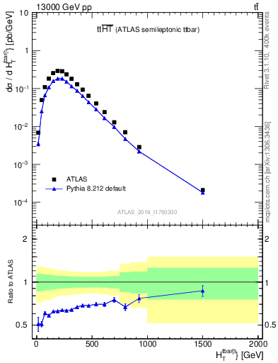 Plot of ttbar.ht in 13000 GeV pp collisions