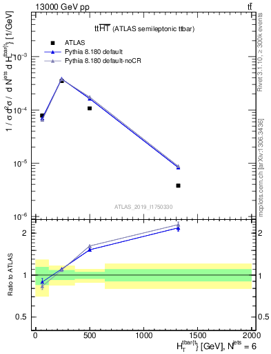 Plot of ttbar.ht in 13000 GeV pp collisions