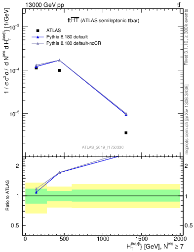 Plot of ttbar.ht in 13000 GeV pp collisions