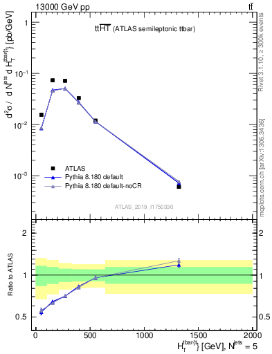 Plot of ttbar.ht in 13000 GeV pp collisions