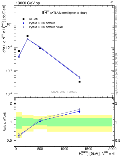 Plot of ttbar.ht in 13000 GeV pp collisions