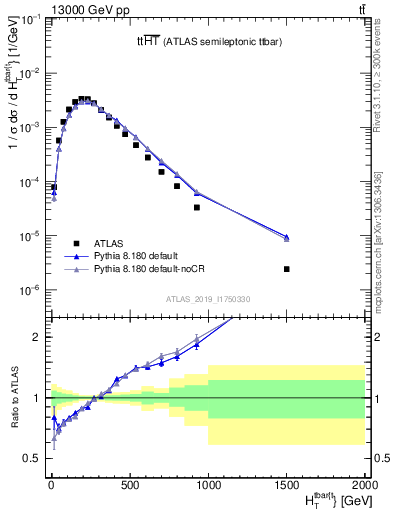 Plot of ttbar.ht in 13000 GeV pp collisions