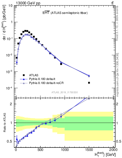 Plot of ttbar.ht in 13000 GeV pp collisions