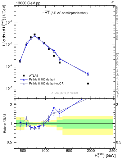 Plot of ttbar.ht in 13000 GeV pp collisions