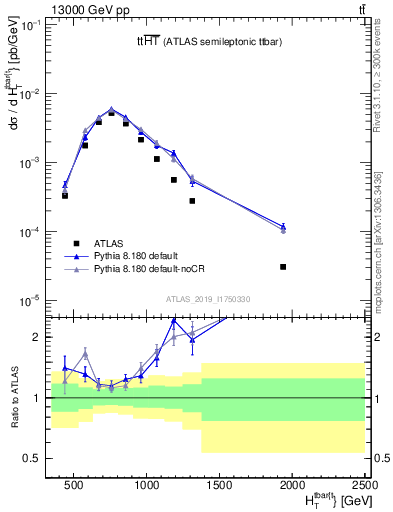 Plot of ttbar.ht in 13000 GeV pp collisions