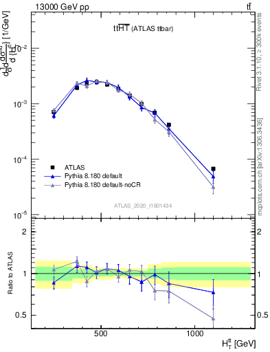 Plot of ttbar.ht in 13000 GeV pp collisions
