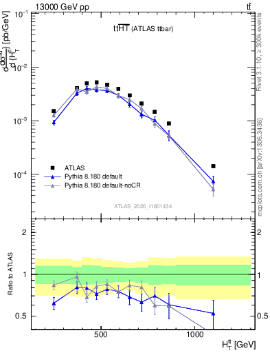 Plot of ttbar.ht in 13000 GeV pp collisions
