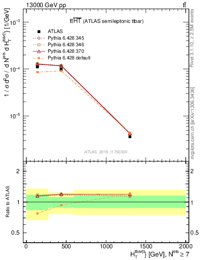 Plot of ttbar.ht in 13000 GeV pp collisions