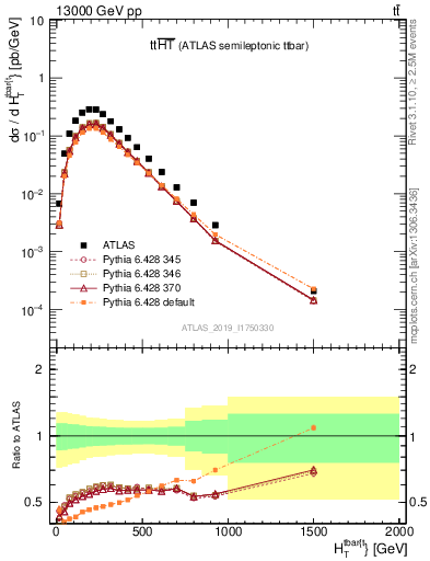 Plot of ttbar.ht in 13000 GeV pp collisions