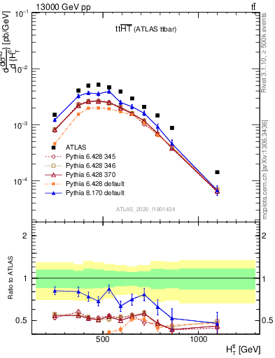 Plot of ttbar.ht in 13000 GeV pp collisions