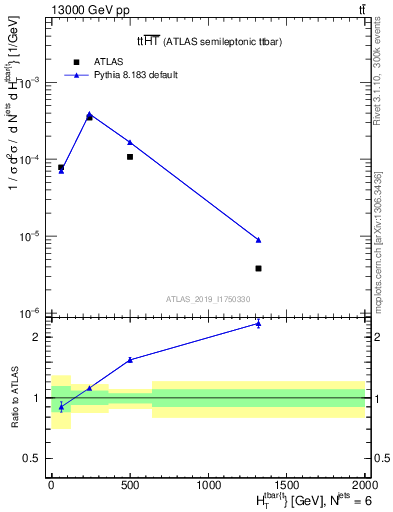 Plot of ttbar.ht in 13000 GeV pp collisions