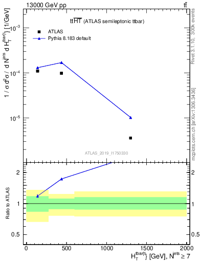 Plot of ttbar.ht in 13000 GeV pp collisions