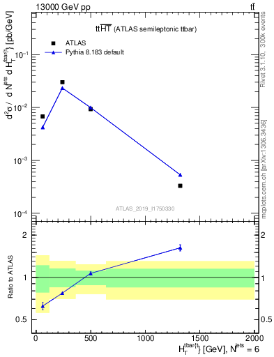 Plot of ttbar.ht in 13000 GeV pp collisions