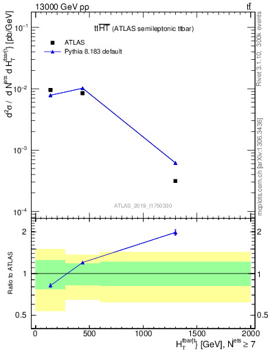 Plot of ttbar.ht in 13000 GeV pp collisions