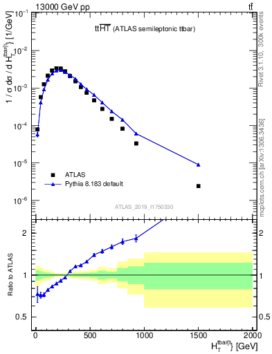 Plot of ttbar.ht in 13000 GeV pp collisions