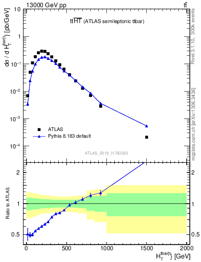 Plot of ttbar.ht in 13000 GeV pp collisions