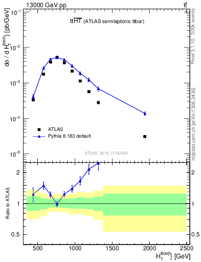 Plot of ttbar.ht in 13000 GeV pp collisions