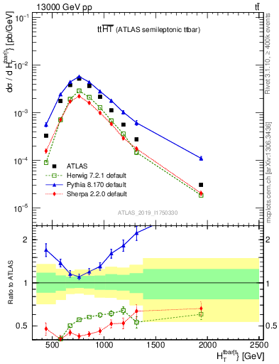 Plot of ttbar.ht in 13000 GeV pp collisions