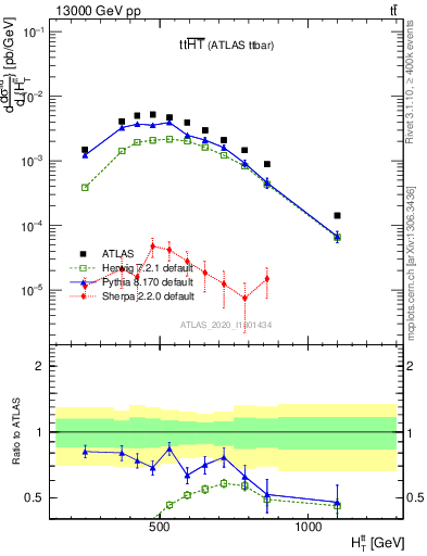 Plot of ttbar.ht in 13000 GeV pp collisions