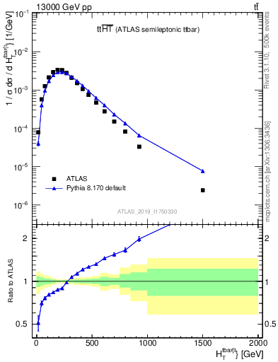 Plot of ttbar.ht in 13000 GeV pp collisions