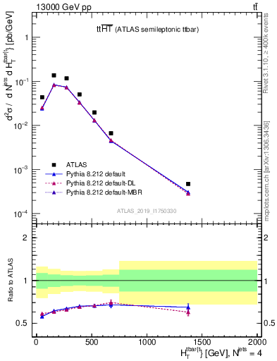 Plot of ttbar.ht in 13000 GeV pp collisions
