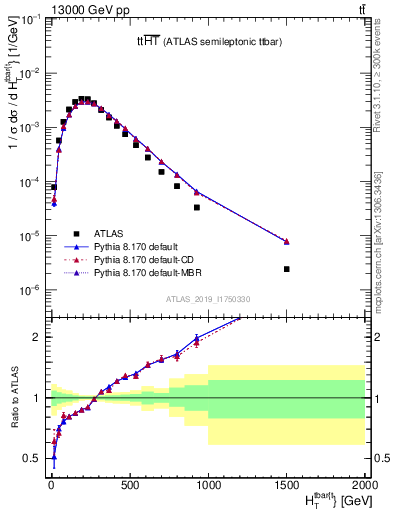 Plot of ttbar.ht in 13000 GeV pp collisions