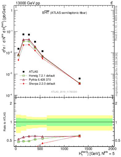 Plot of ttbar.ht in 13000 GeV pp collisions