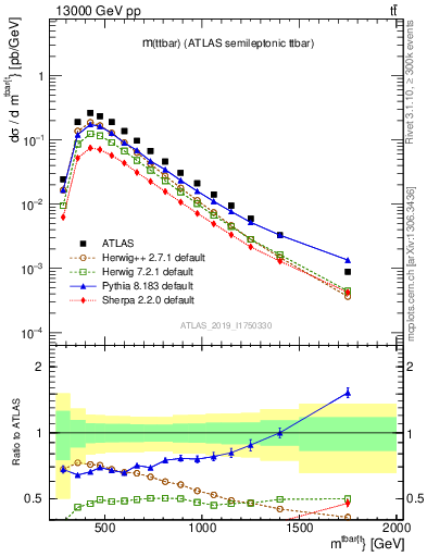 Plot of ttbar.m in 13000 GeV pp collisions