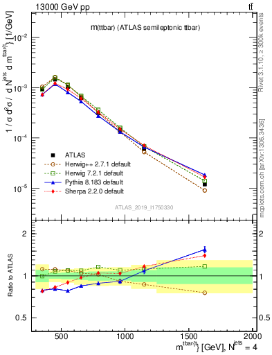Plot of ttbar.m in 13000 GeV pp collisions
