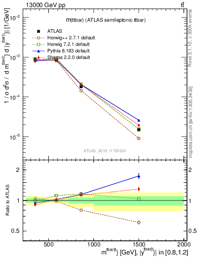 Plot of ttbar.m in 13000 GeV pp collisions