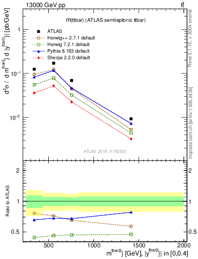 Plot of ttbar.m in 13000 GeV pp collisions